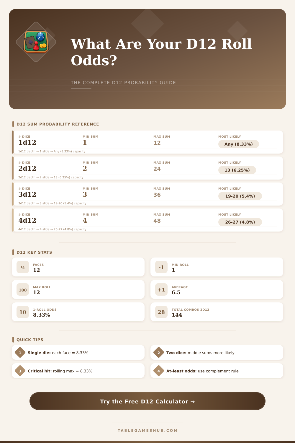 12-Sided Dice Probability Calculator – D12 Odds & Results