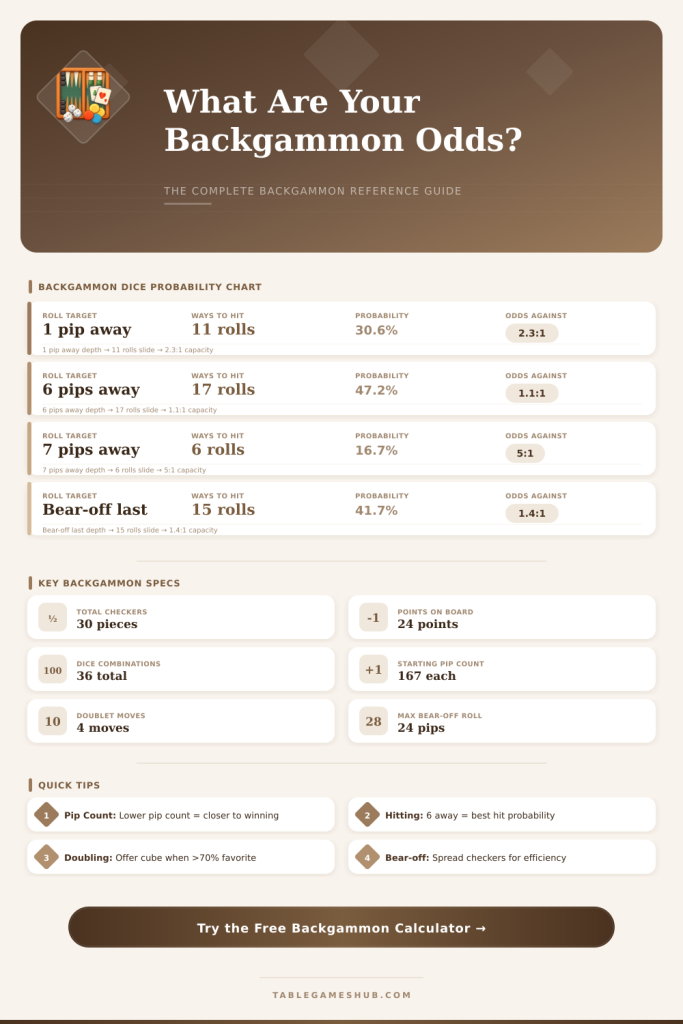 Backgammon Calculator: Probabilities, Pip Count & Game Setup