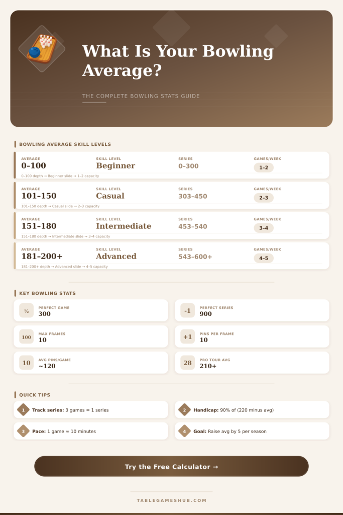 Bowling Average Calculator – Track Your Score Instantly