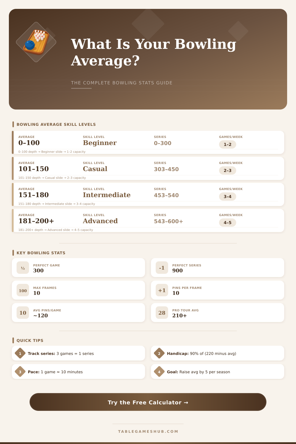 Bowling Average Calculator – Track Your Score Instantly
