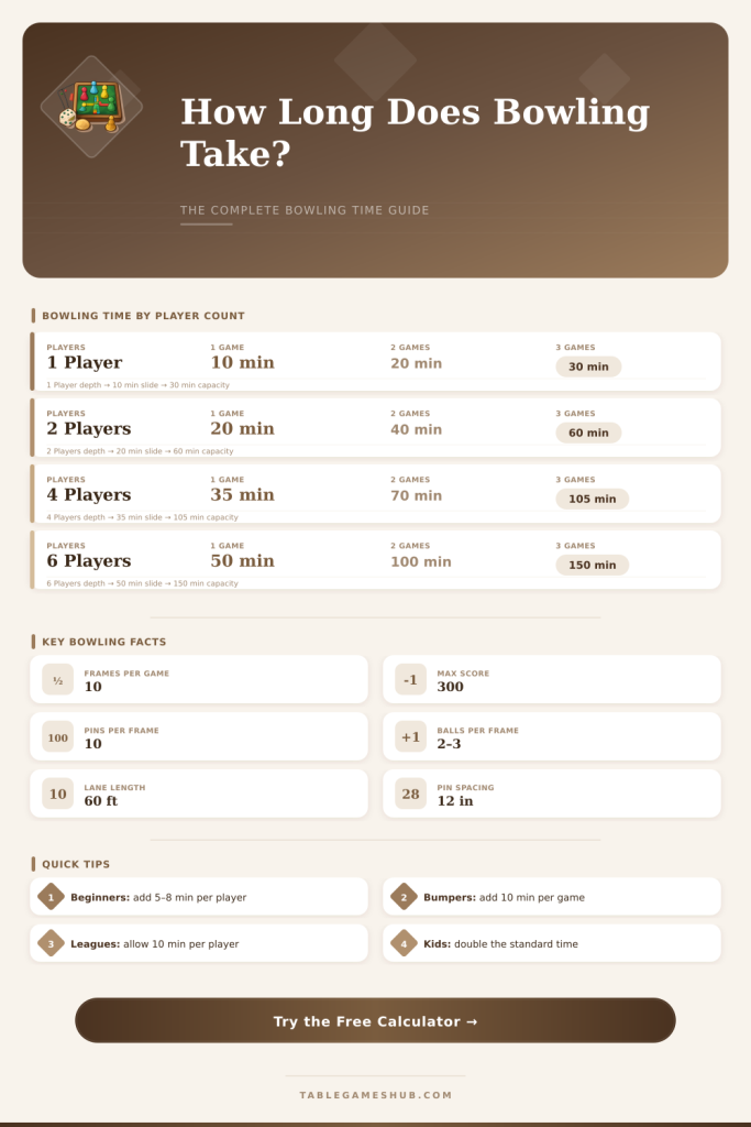 Bowling Game Time Calculator – How Long Will It Take?