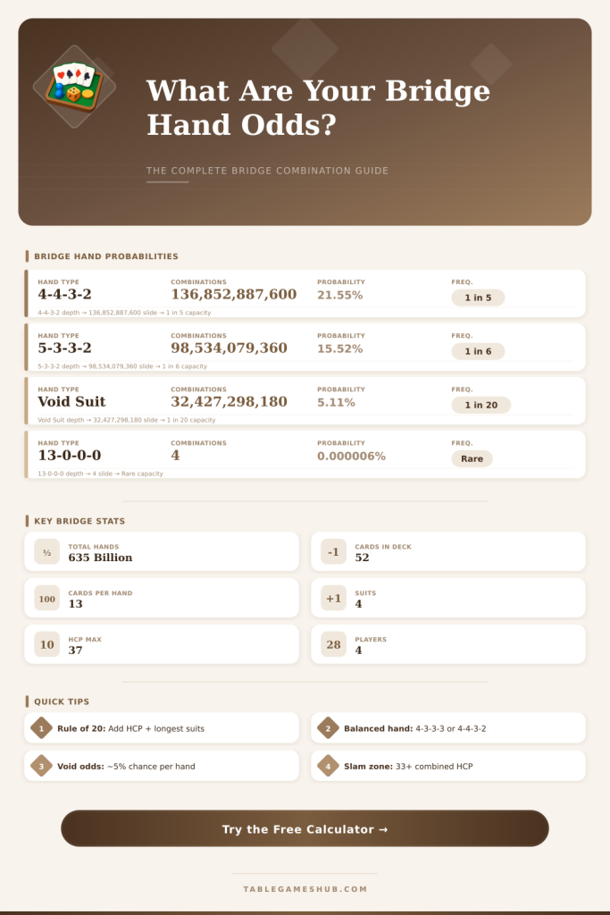 Bridge Card Combination Calculator: Find Your Odds Fast