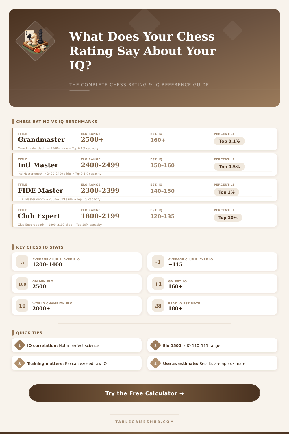 Chess Rating to IQ Calculator – Estimate Your Score