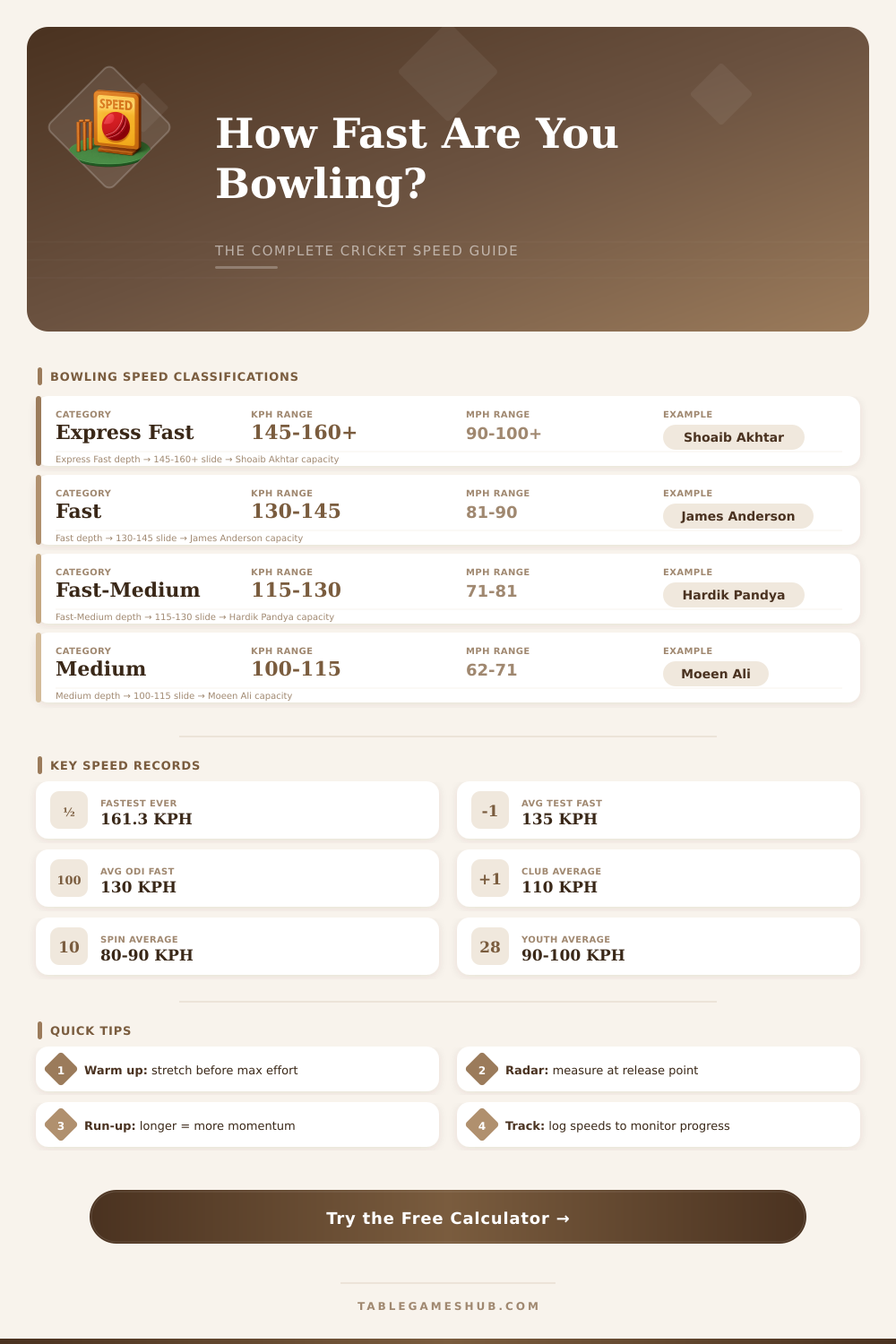 Cricket Bowling Speed Calculator: MPH & KPH Converter