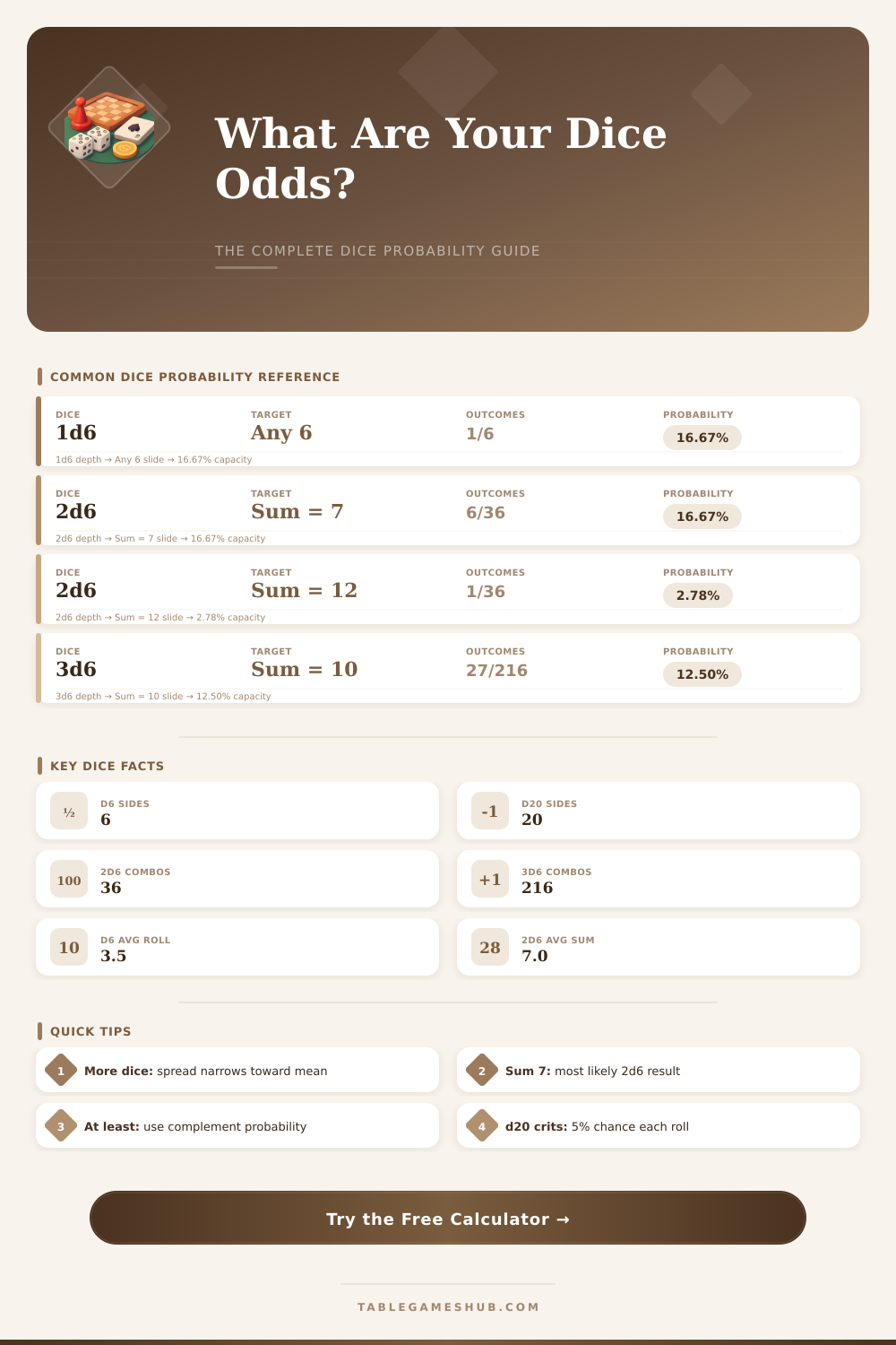Dice Probability Calculator – Get Exact Odds Every Time