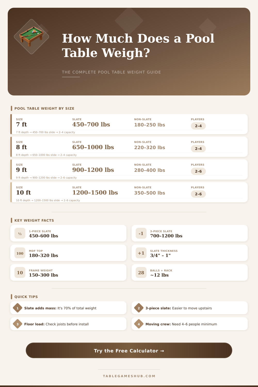 Pool Table Weight Calculator – Find Your Table’s Total Weight