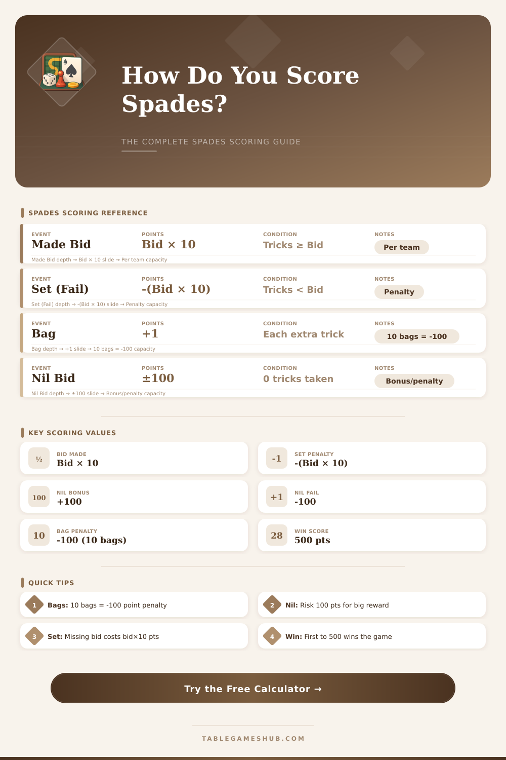 Spades Score Calculator – Track Every Hand Instantly
