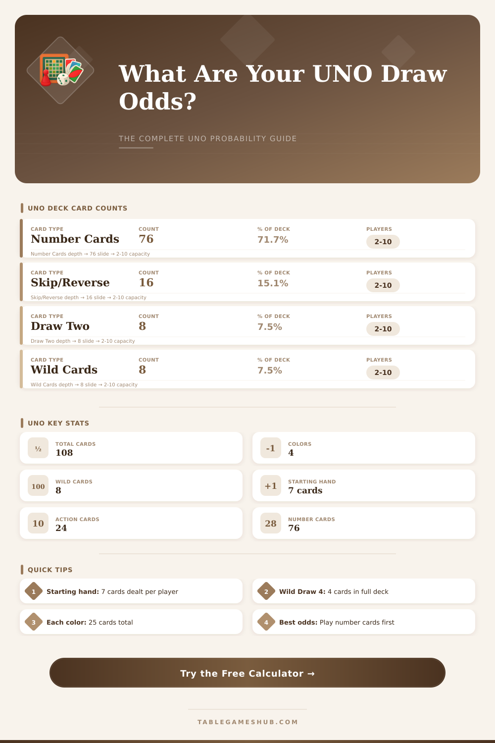 UNO Probability Calculator: Card Draw Odds & Chances