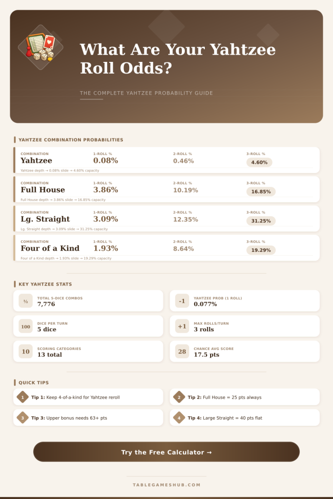 Yahtzee Probability Calculator – Calculate Every Roll Odds