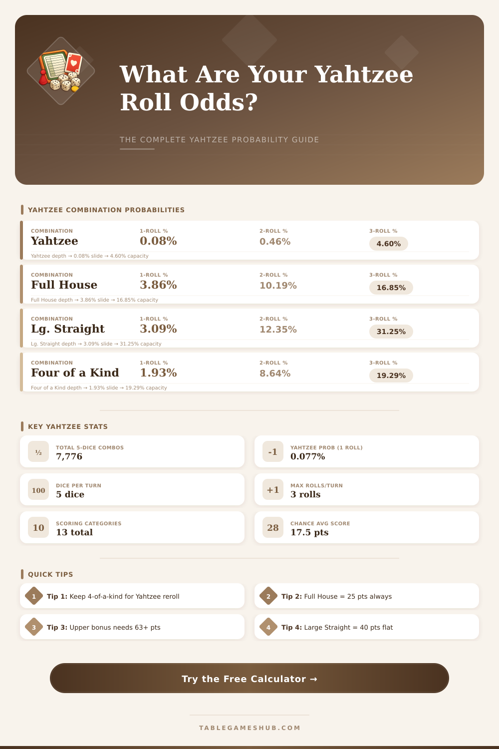 Yahtzee Probability Calculator – Calculate Every Roll Odds