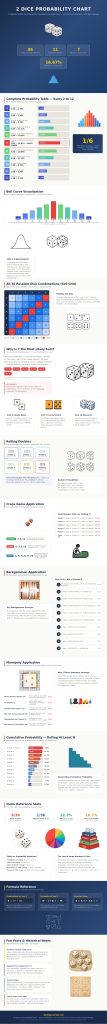 2 Dice Probability Chart