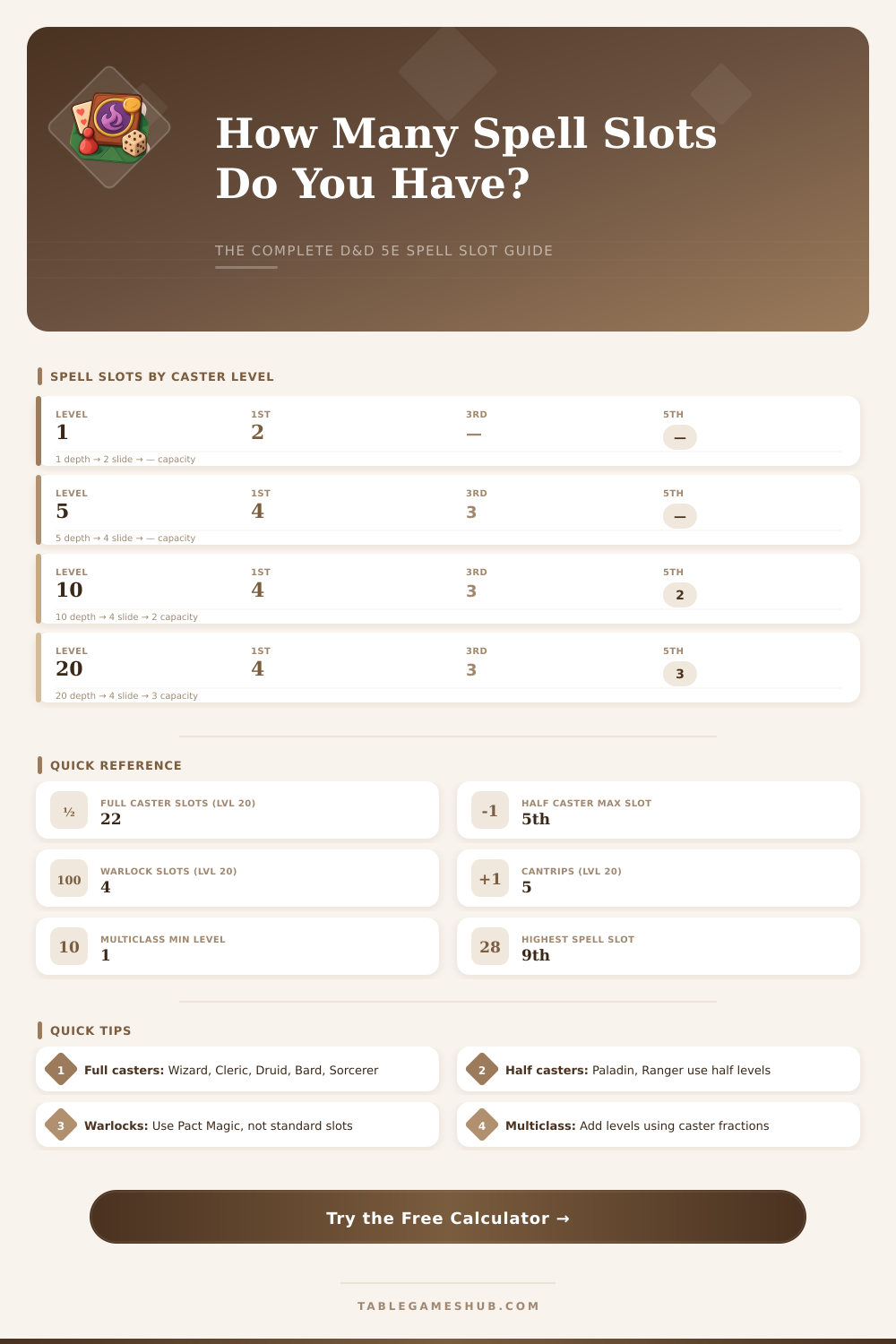 5e Spell Slot Calculator: Track All Classes & Levels