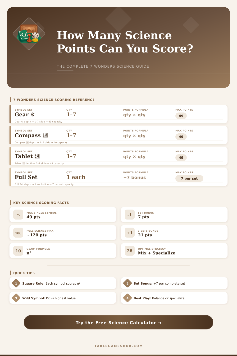 7 Wonders Science Score Calculator – Maximize Your Points