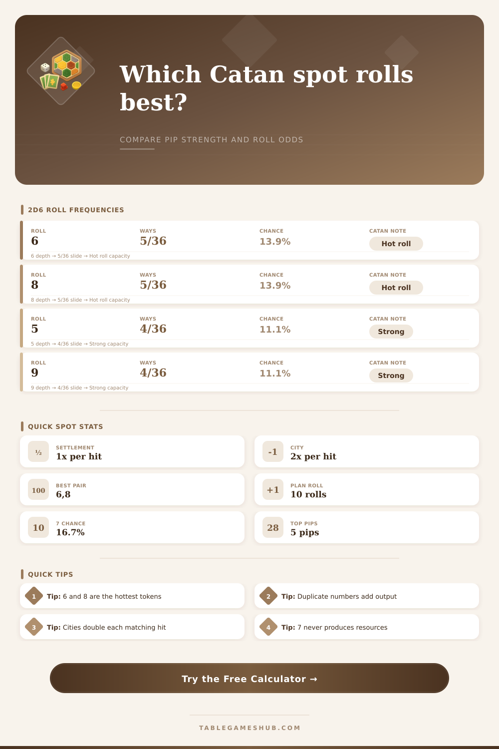 Catan Dice Probability Calculator for Settlement Spots