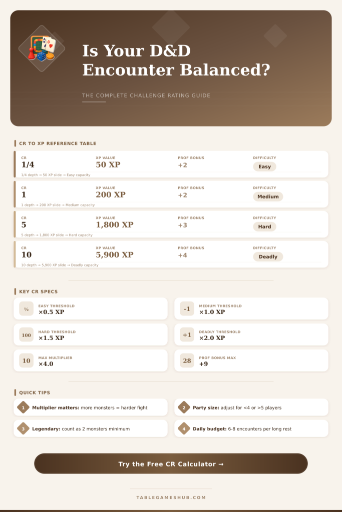 Challenge Rating Calculator: Balance Any D&D Encounter