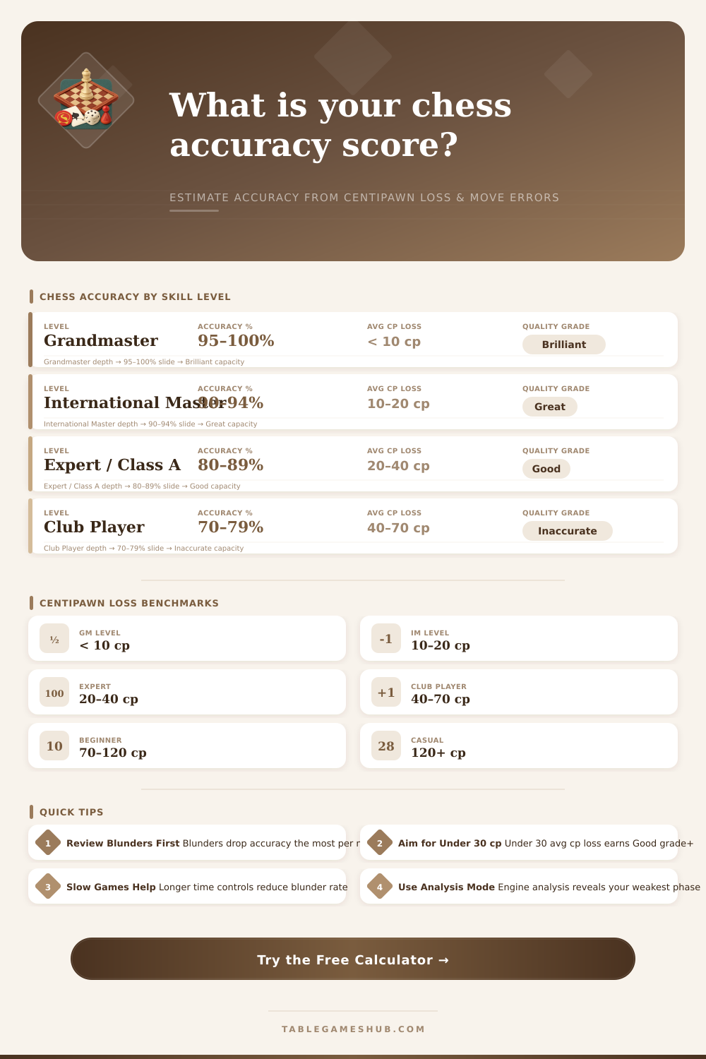 Chess Accuracy Calculator – Centipawn Loss & Grade