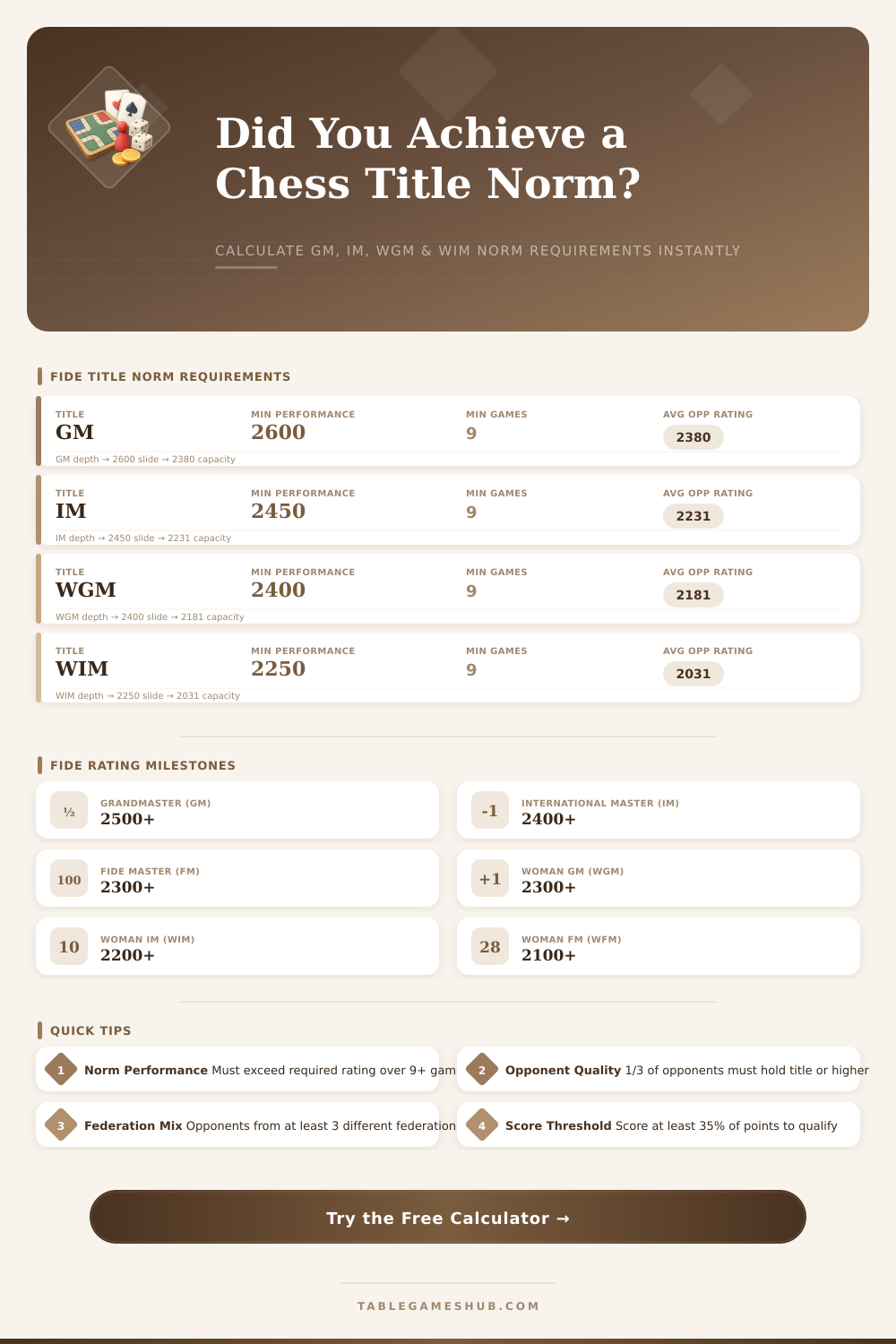 Chess Norm Calculator – GM, IM, WGM & WIM Norms