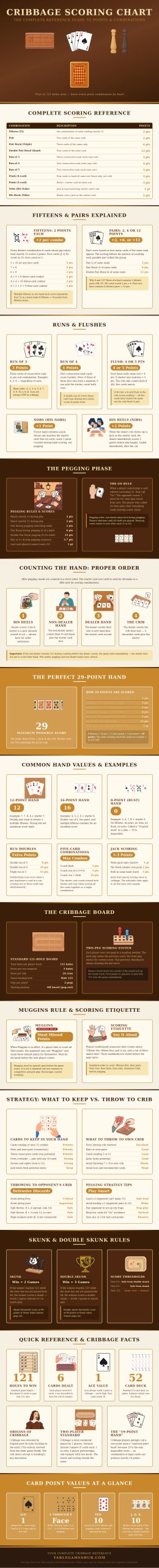 Cribbage Scoring Chart