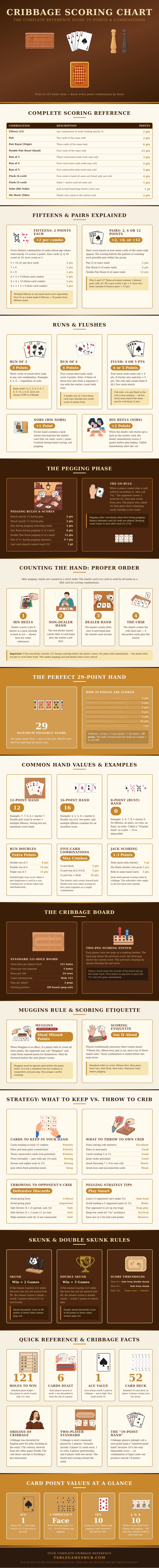 Cribbage Scoring Chart