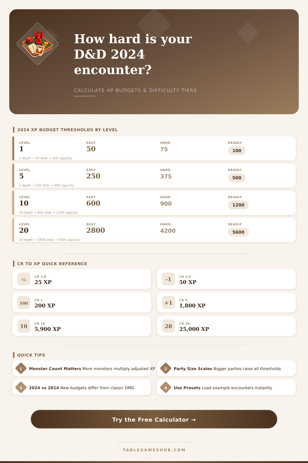 D&D 2024 Encounter Calculator | Difficulty & XP