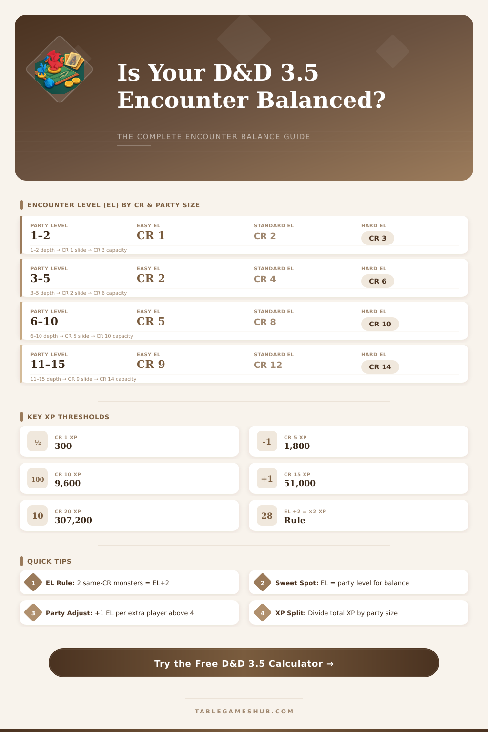 D&D 3.5 Encounter Calculator: Balance Any Adventure