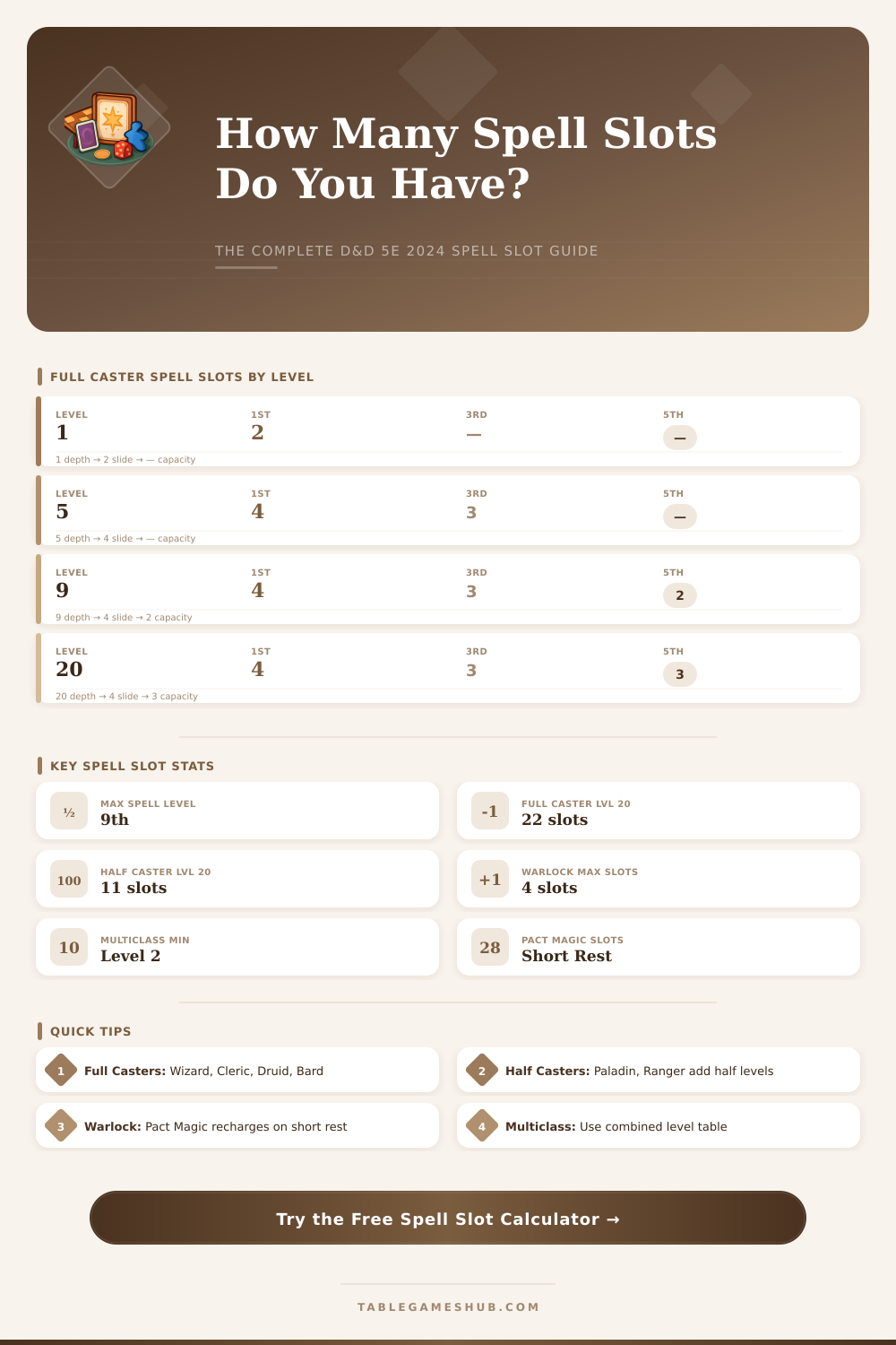 D&D 5e Spell Slot Calculator 2024 – Track Every Class