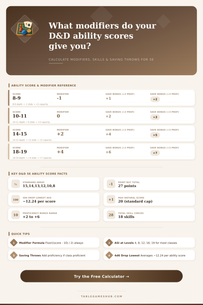 D&D Ability Score Calculator – 5e Modifiers & Skills