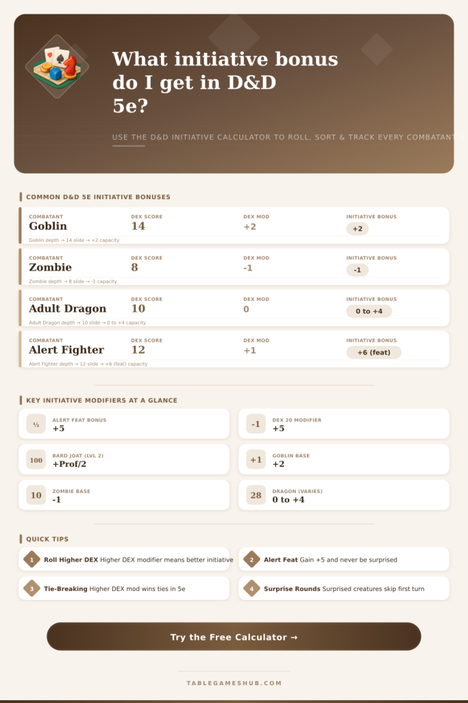 D&D Initiative Calculator – 5e Tracker & Sorter