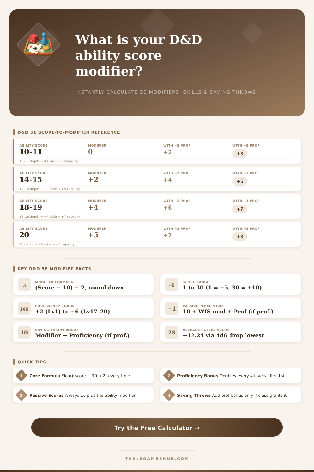 D&D Modifier Calculator – 5e Ability Score Modifiers & Skill Bonuses