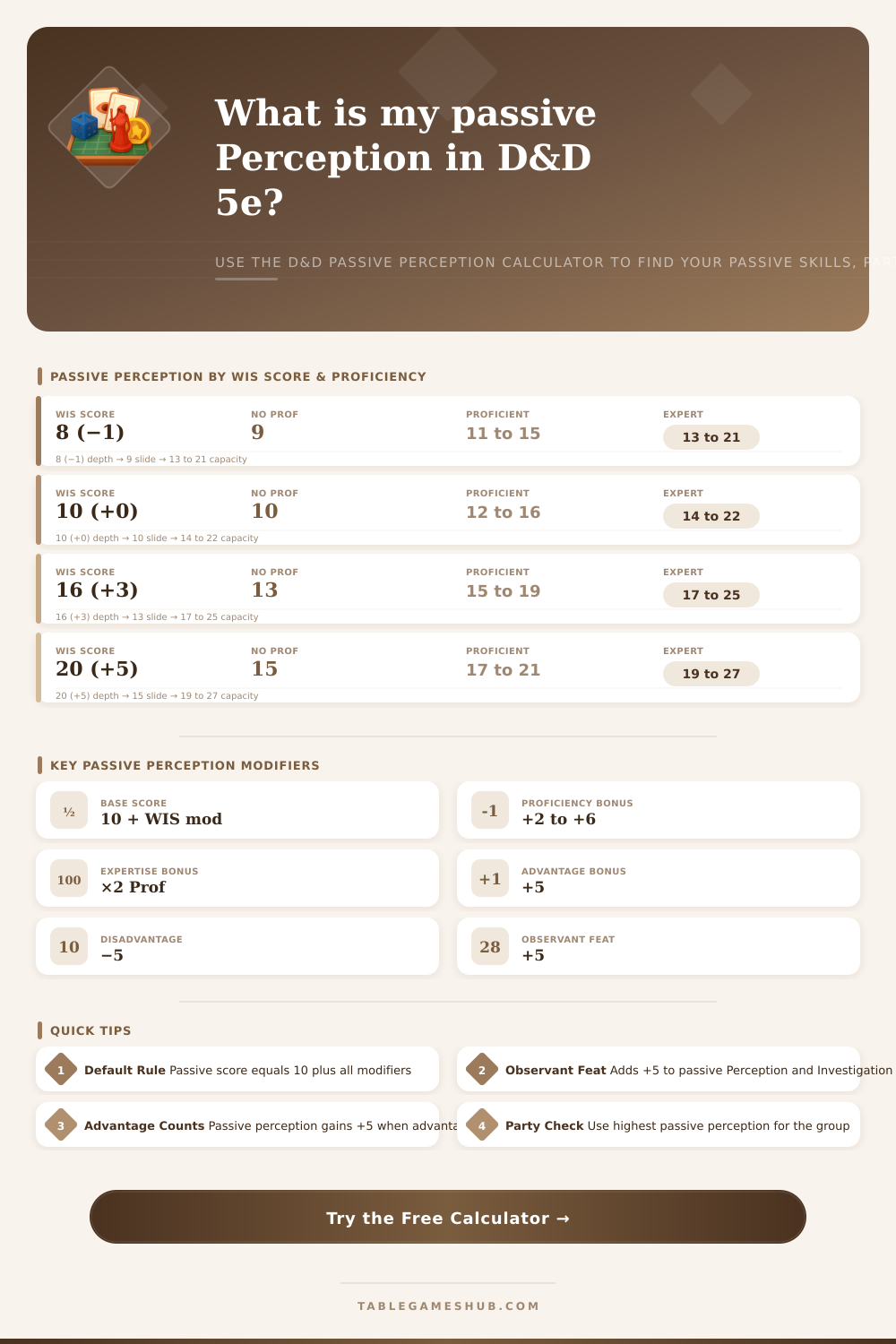 D&D Passive Perception Calculator – 5e Passive Skills & Stealth Analyzer