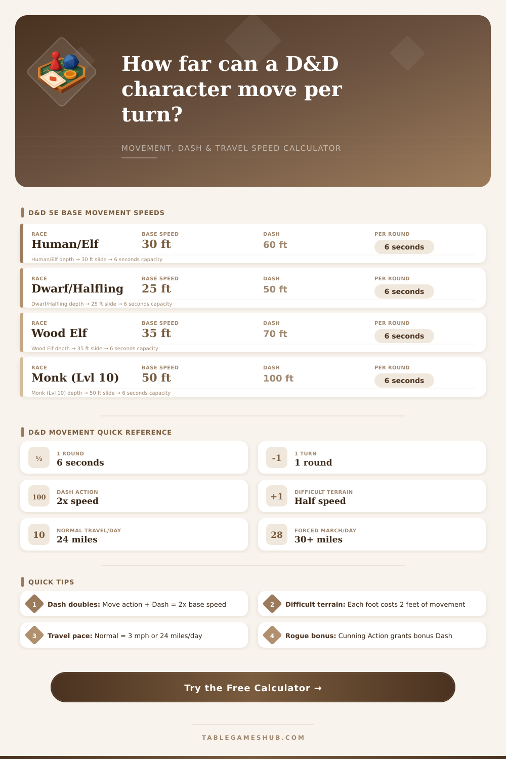 D&D Speed Calculator: Movement, Dash & Travel Rates