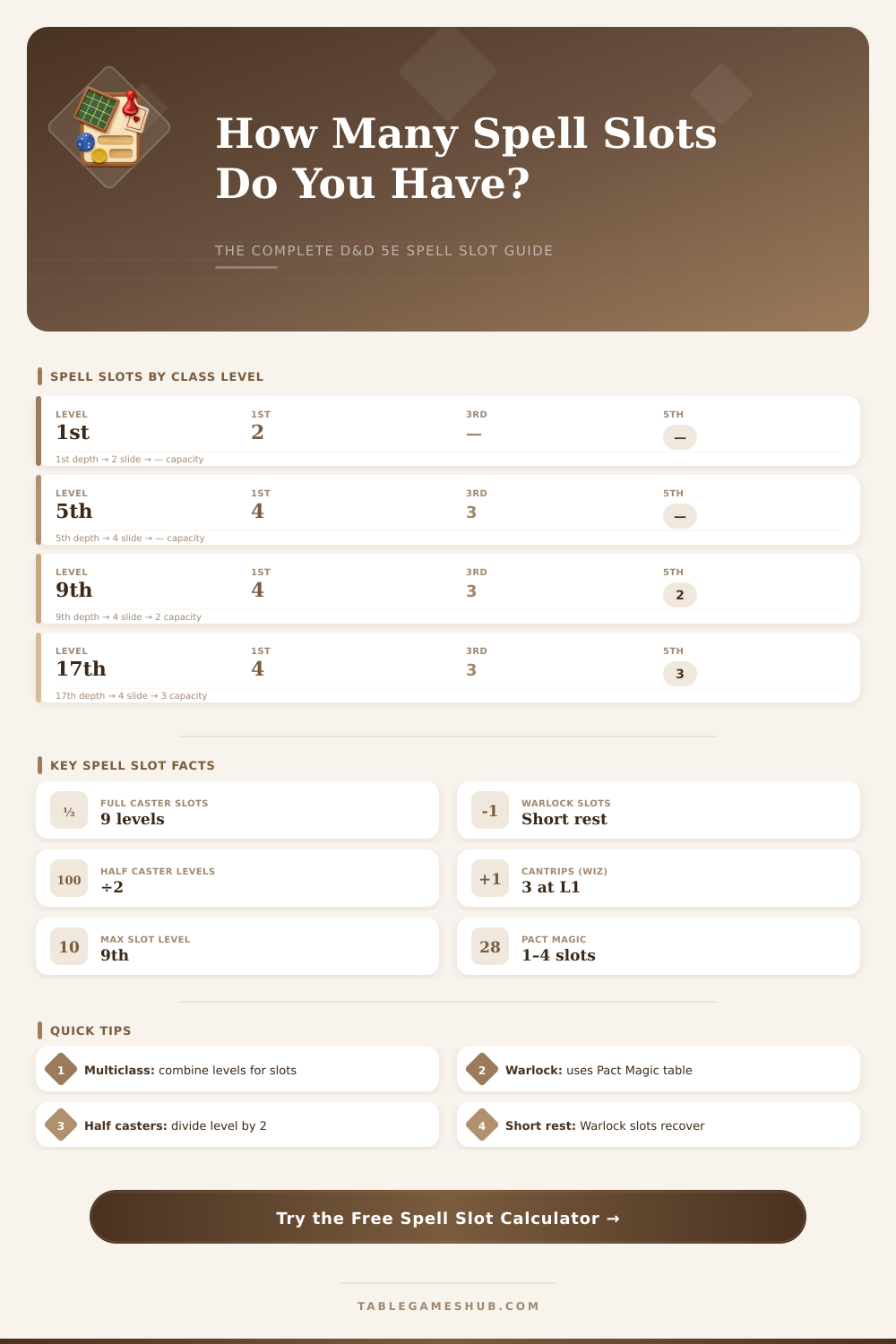 D&D Spell Slot Calculator: Track All Classes & Levels