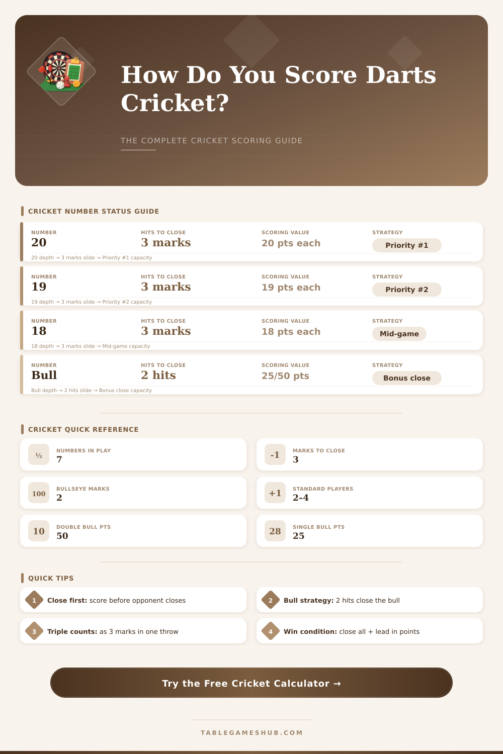 Darts Cricket Calculator – Track Scores & Close Numbers Fast