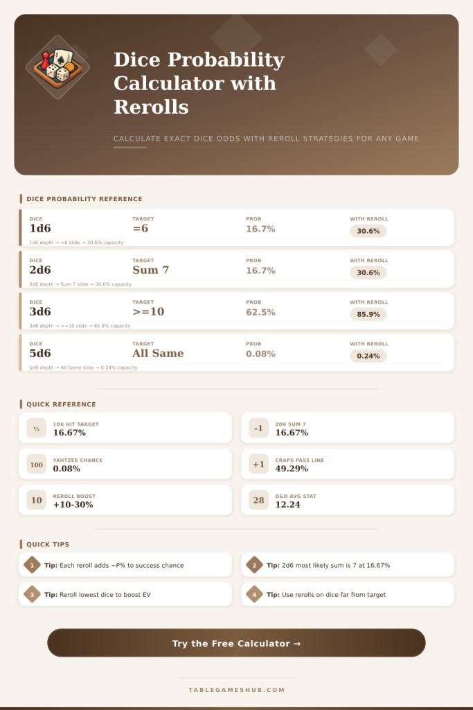 Dice Probability Calculator with Rerolls