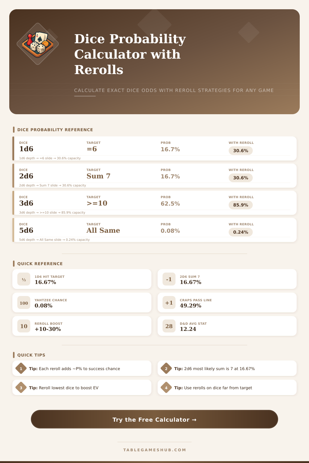 Dice Probability Calculator with Rerolls