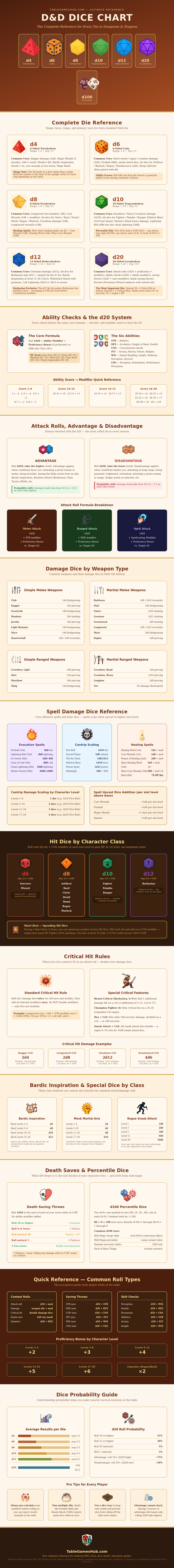Dnd Dice Chart