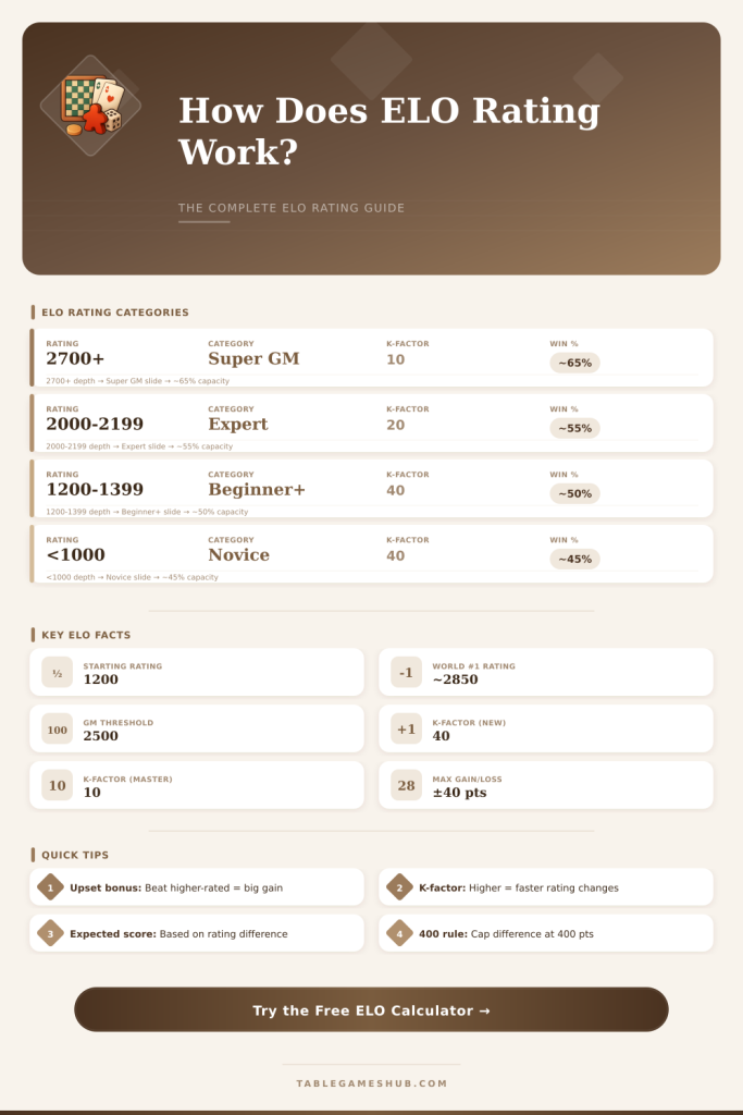 ELO Rating Calculator – Calculate Chess & Game Ratings