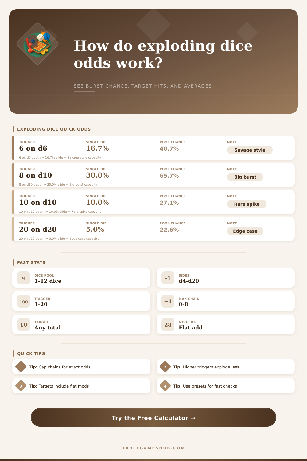Exploding Dice Probability Calculator for Tabletop Games
