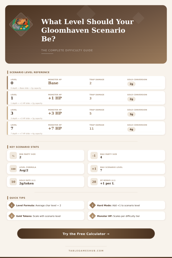 Gloomhaven Scenario Level Calculator: Find Your Perfect Difficulty