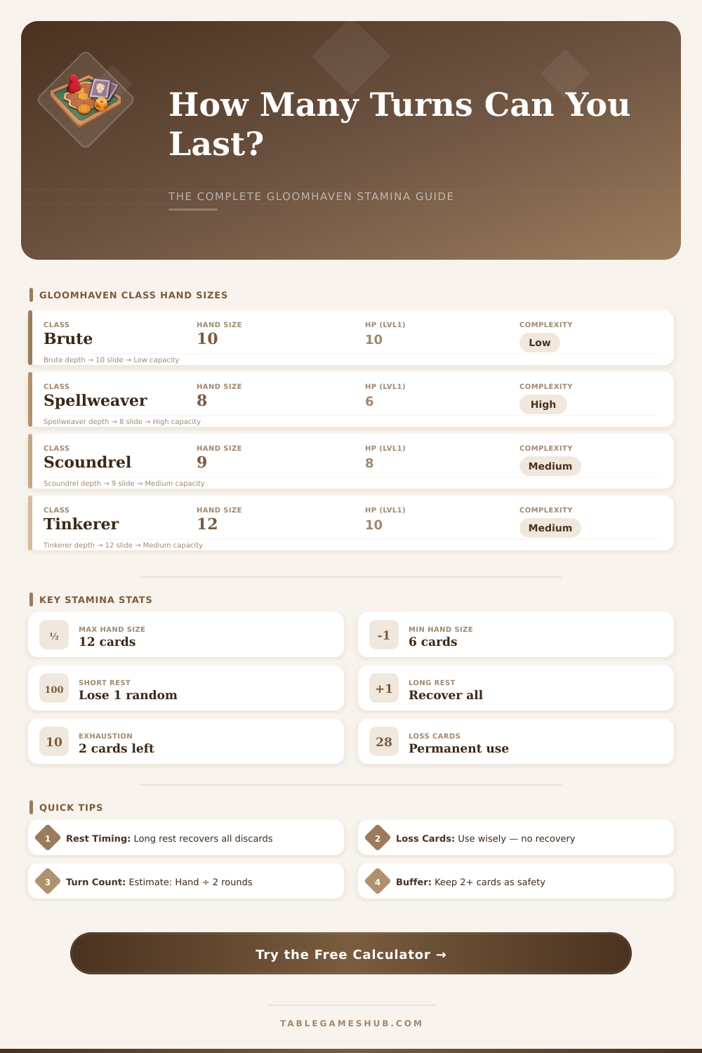 Gloomhaven Stamina Calculator: Plan Your Hand Perfectly