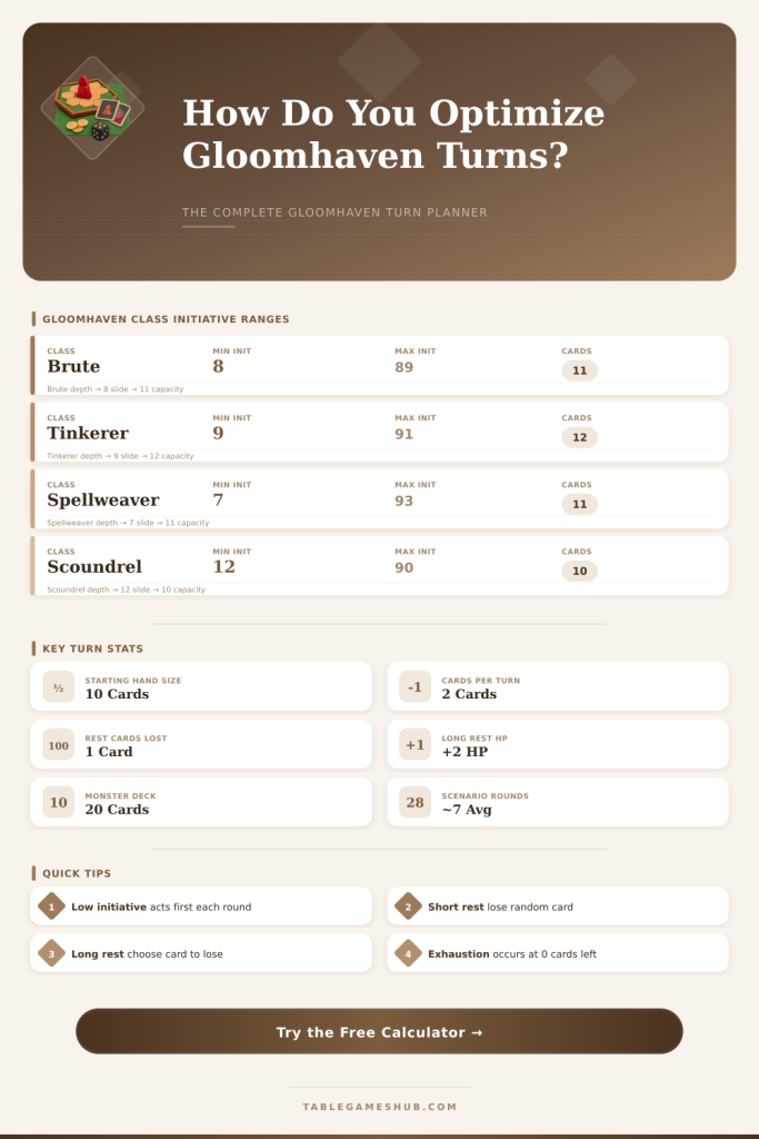 Gloomhaven Turn Calculator: Plan Every Round Perfectly