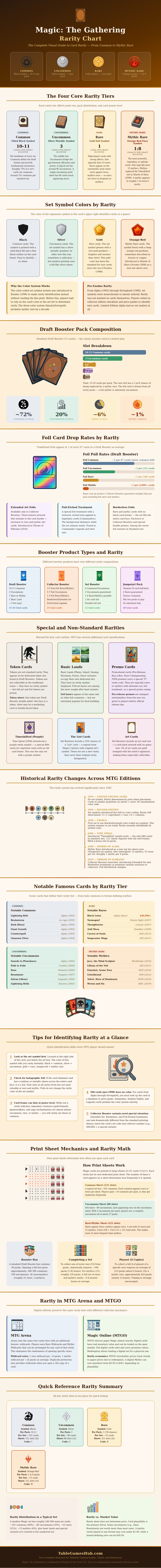 Magic The Gathering Rarity Chart