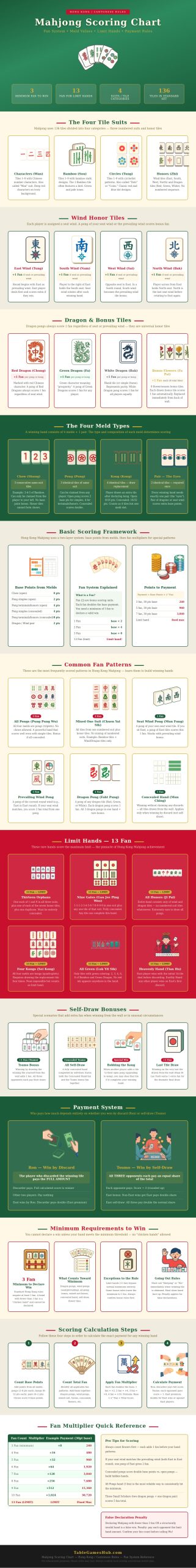 Mahjong Scoring Chart