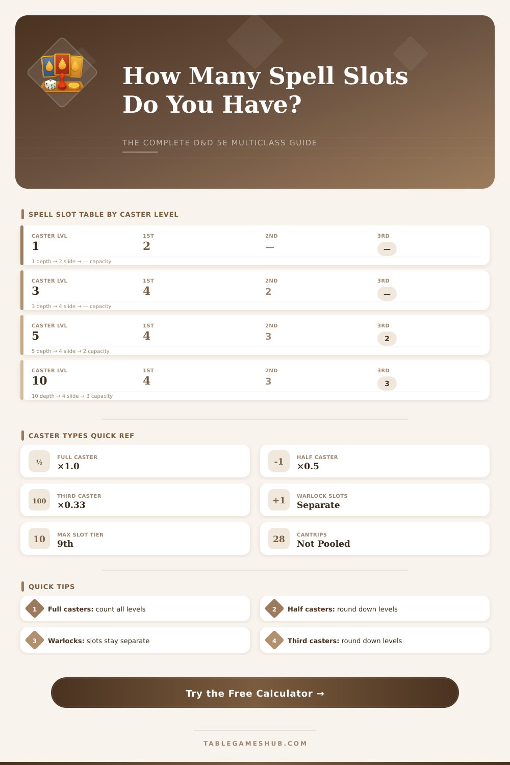 Multiclass Spell Slot Calculator: D&D 5e Slots by Level