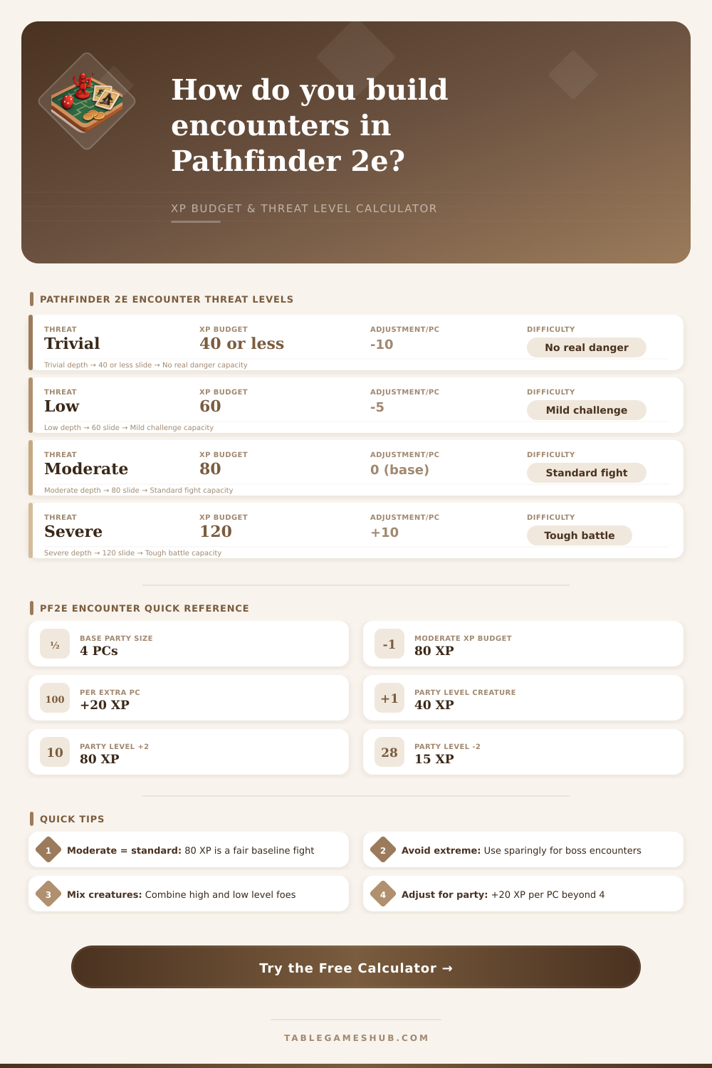 Pathfinder 2e Encounter Calculator: Build Balanced Fights