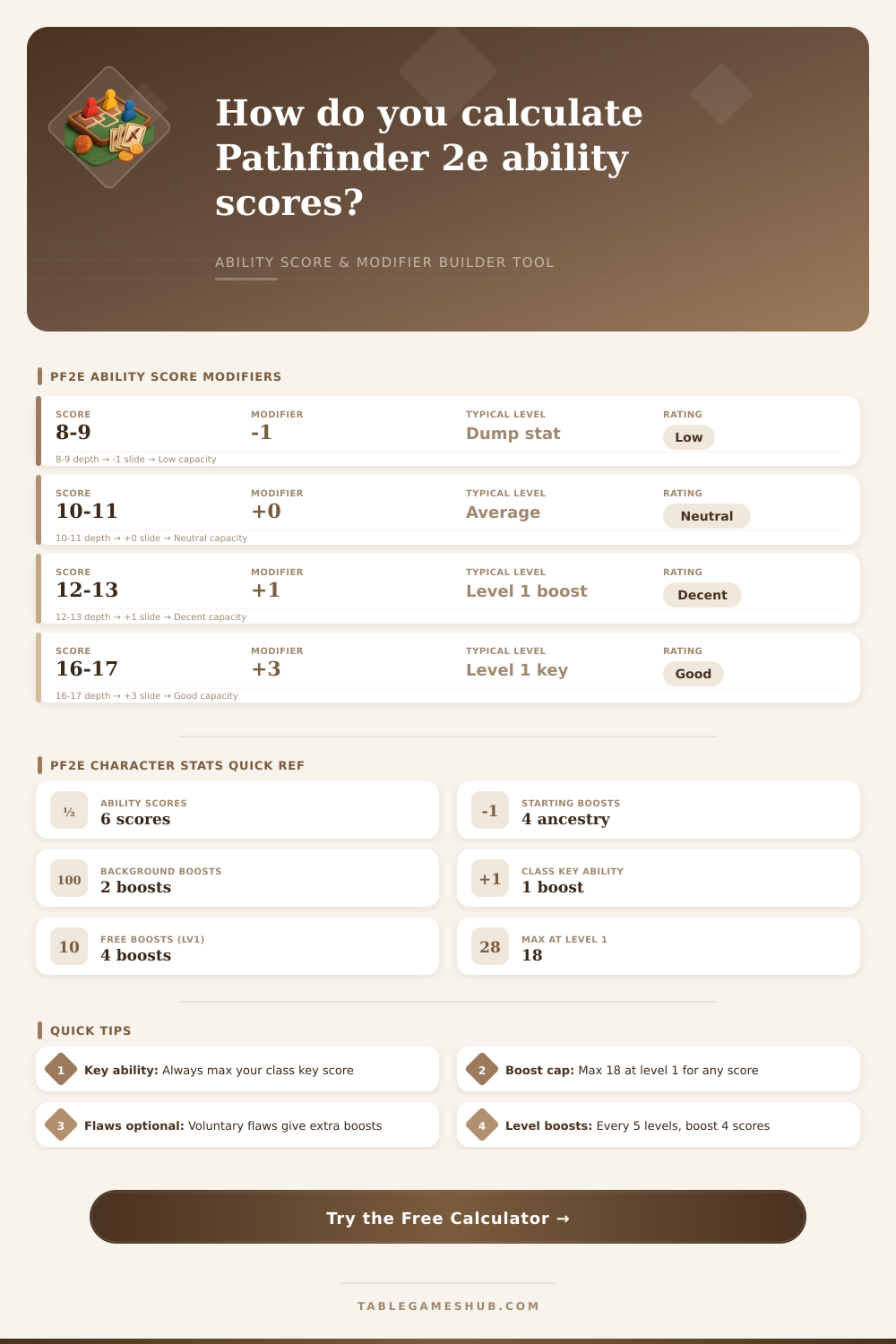 Pathfinder 2e Stat Calculator: Ability Scores & Modifiers