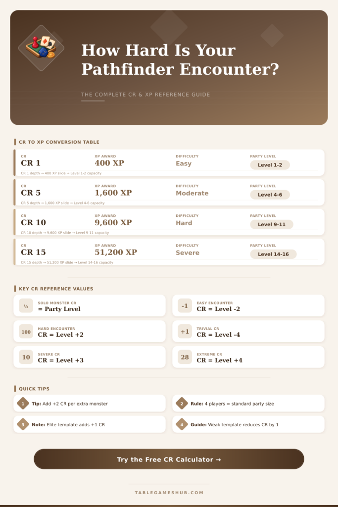 Pathfinder Challenge Rating Calculator: Balance Any Encounter