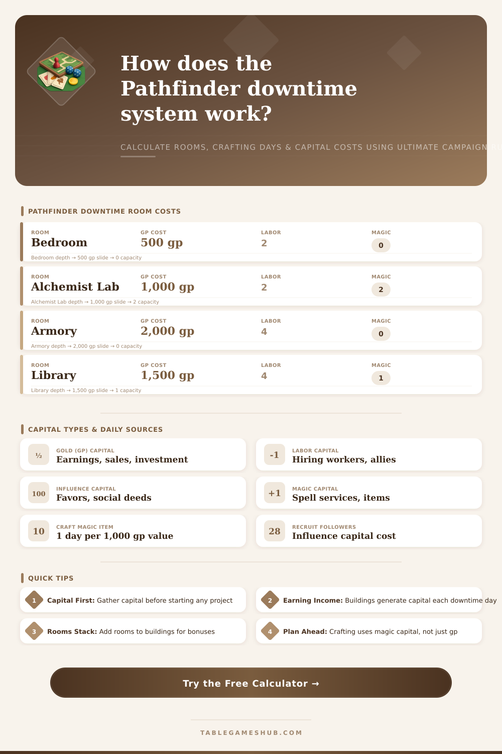 Pathfinder Downtime Calculator – 1e Downtime System Planner