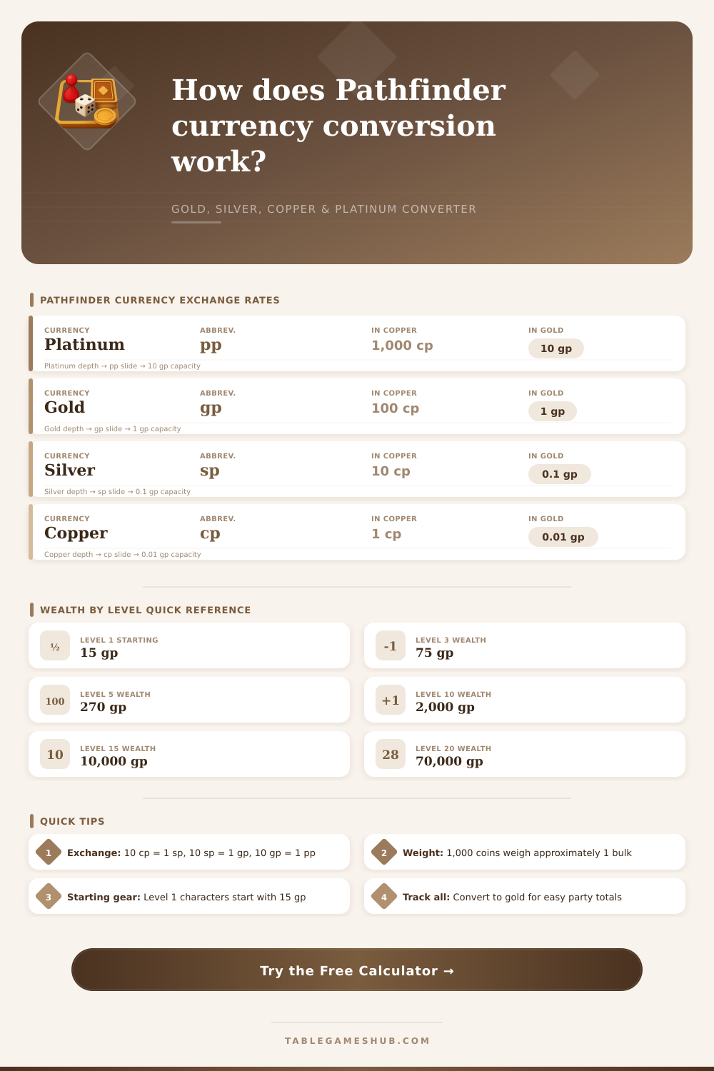 Pathfinder Money Calculator: Currency Converter & Tracker