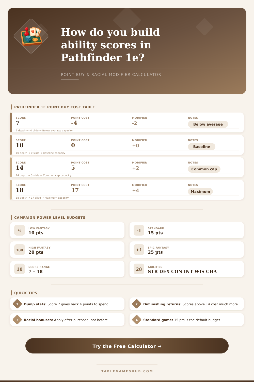Pathfinder Point Buy Calculator: Ability Score Purchase Tool